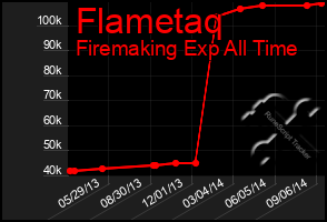 Total Graph of Flametaq