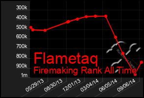 Total Graph of Flametaq