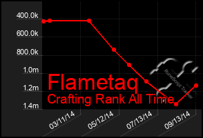 Total Graph of Flametaq