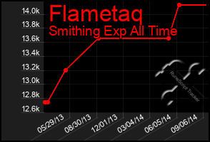 Total Graph of Flametaq