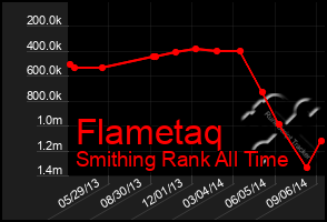 Total Graph of Flametaq