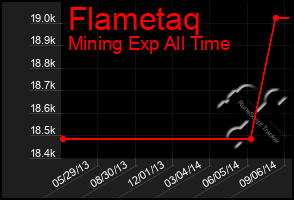 Total Graph of Flametaq