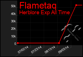 Total Graph of Flametaq