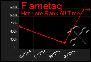 Total Graph of Flametaq