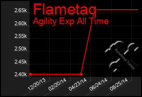 Total Graph of Flametaq