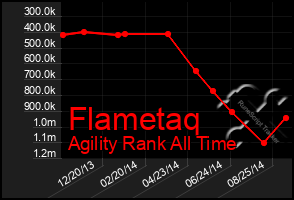 Total Graph of Flametaq