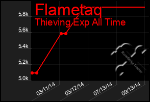 Total Graph of Flametaq