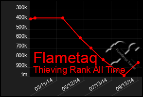 Total Graph of Flametaq