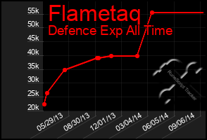 Total Graph of Flametaq