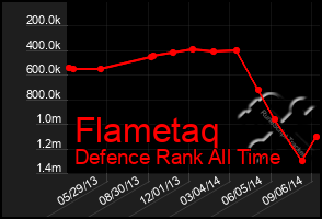 Total Graph of Flametaq