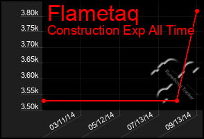 Total Graph of Flametaq