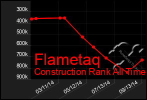 Total Graph of Flametaq