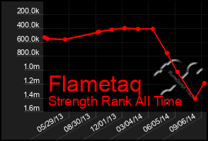 Total Graph of Flametaq