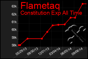 Total Graph of Flametaq