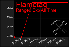 Total Graph of Flametaq