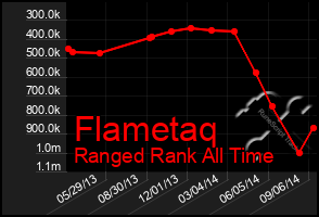 Total Graph of Flametaq