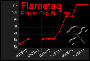 Total Graph of Flametaq