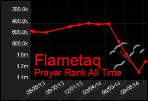 Total Graph of Flametaq