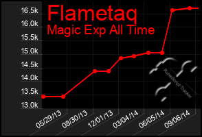 Total Graph of Flametaq