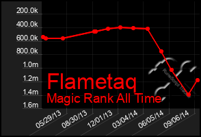 Total Graph of Flametaq