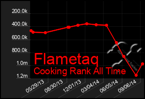 Total Graph of Flametaq