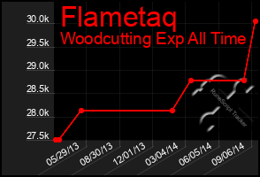 Total Graph of Flametaq