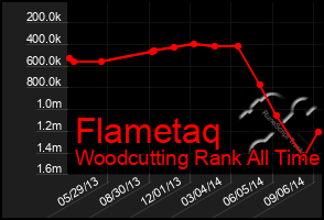 Total Graph of Flametaq