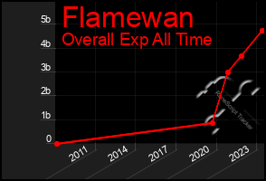 Total Graph of Flamewan