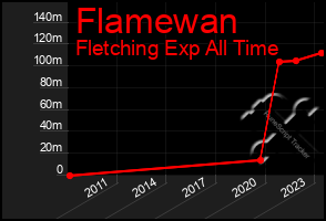 Total Graph of Flamewan