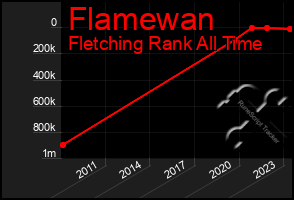 Total Graph of Flamewan