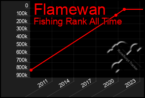 Total Graph of Flamewan