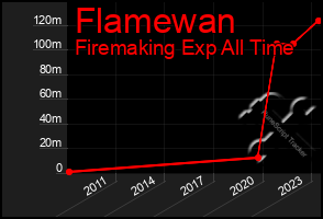 Total Graph of Flamewan