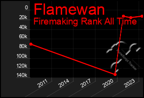 Total Graph of Flamewan