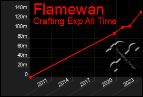 Total Graph of Flamewan