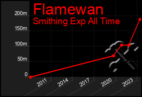 Total Graph of Flamewan