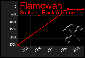 Total Graph of Flamewan