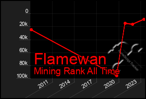 Total Graph of Flamewan