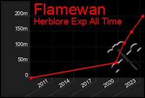 Total Graph of Flamewan