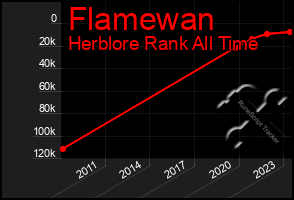 Total Graph of Flamewan