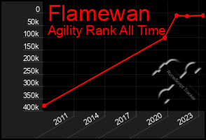 Total Graph of Flamewan