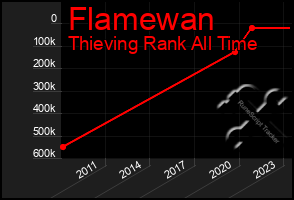 Total Graph of Flamewan