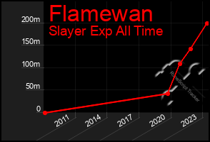 Total Graph of Flamewan