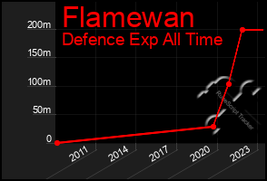 Total Graph of Flamewan