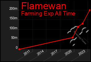 Total Graph of Flamewan