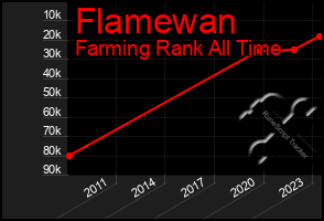 Total Graph of Flamewan