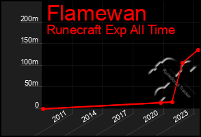 Total Graph of Flamewan