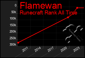 Total Graph of Flamewan