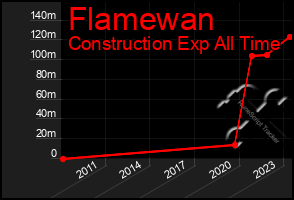 Total Graph of Flamewan