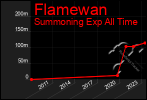 Total Graph of Flamewan