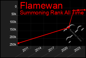 Total Graph of Flamewan